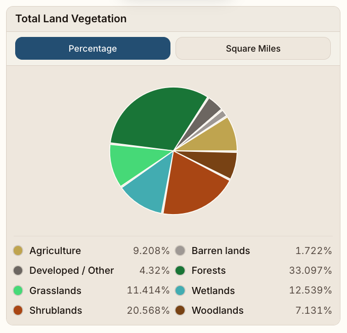 Total land vegetation breakdown with percentage and square mile views.